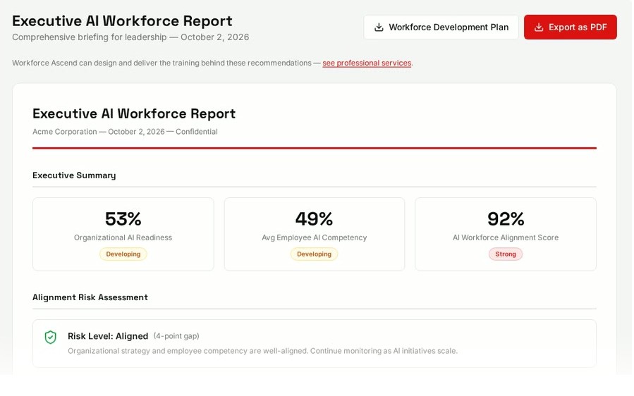 AI Workforce Alignment executive report showing organizational AI readiness, average employee AI competency, and AI workforce alignment score